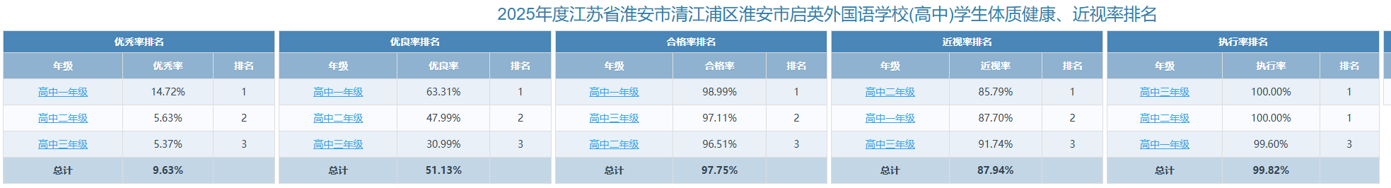淮安市启英外国语实验学校2025年度学生体质健康公示及体育课表公示