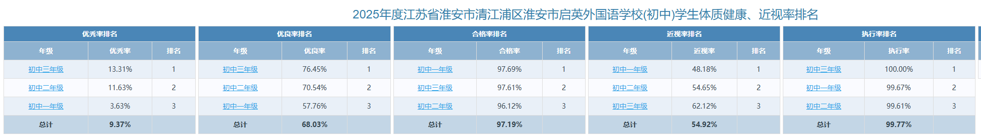 淮安市启英外国语实验学校2025年度学生体质健康公示及体育课表公示