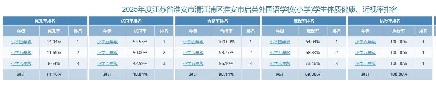 淮安市启英外国语实验学校2025年度学生体质健康公示及体育课表公示